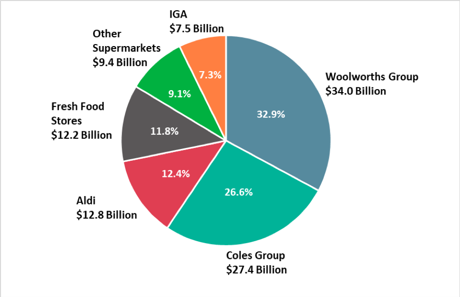 Austrailian Food Market Overview