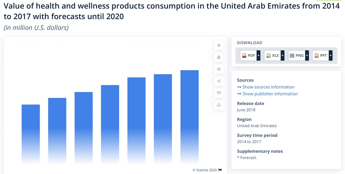 Value of Health & Wellness market UAE