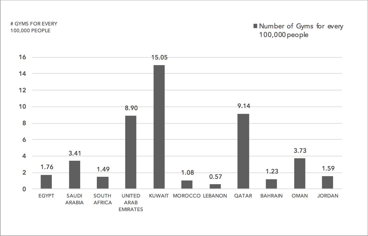 Gyms-per-capita-in-Kuwait-Middle-East-Yves-Preissler-Blog