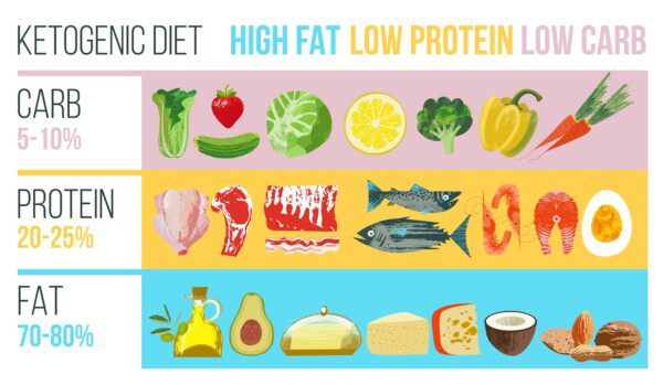 Keto Diet description