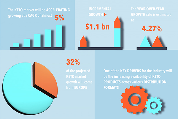 Keto Diet Market Growth 2020