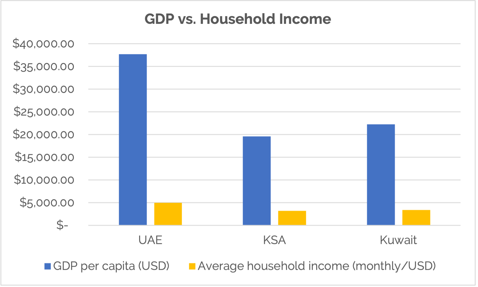gdp-household-income