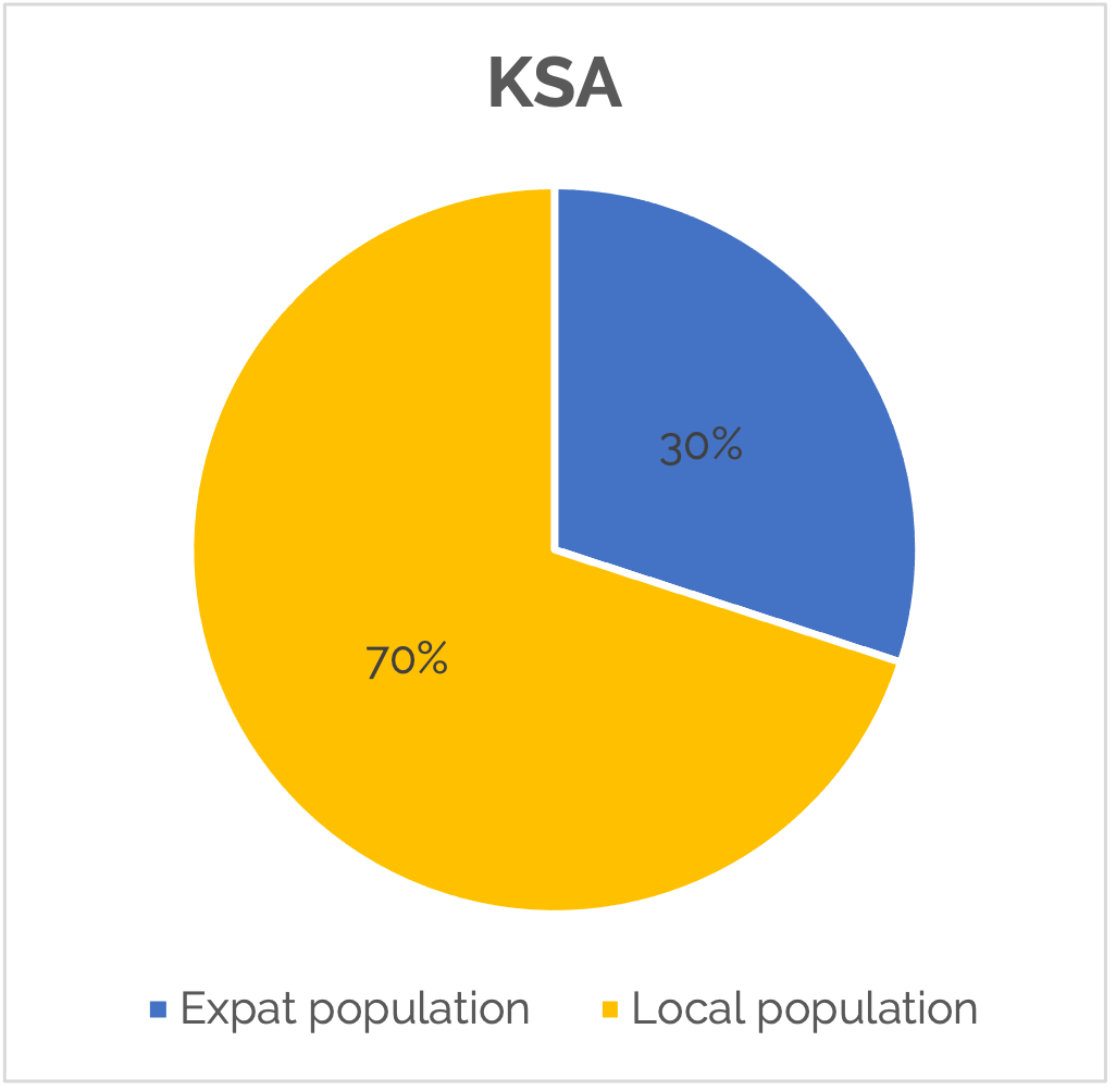 ksa-expat-population