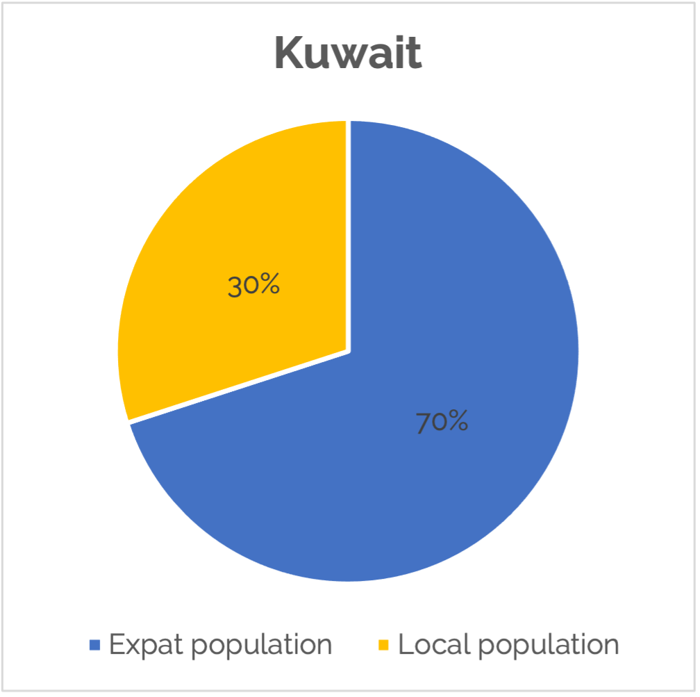 kuwait-expat-population