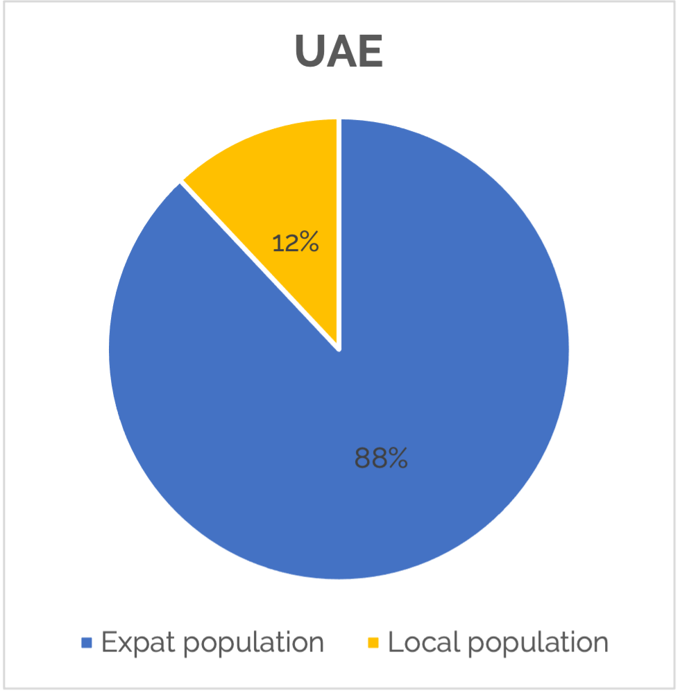 uae-expat-population