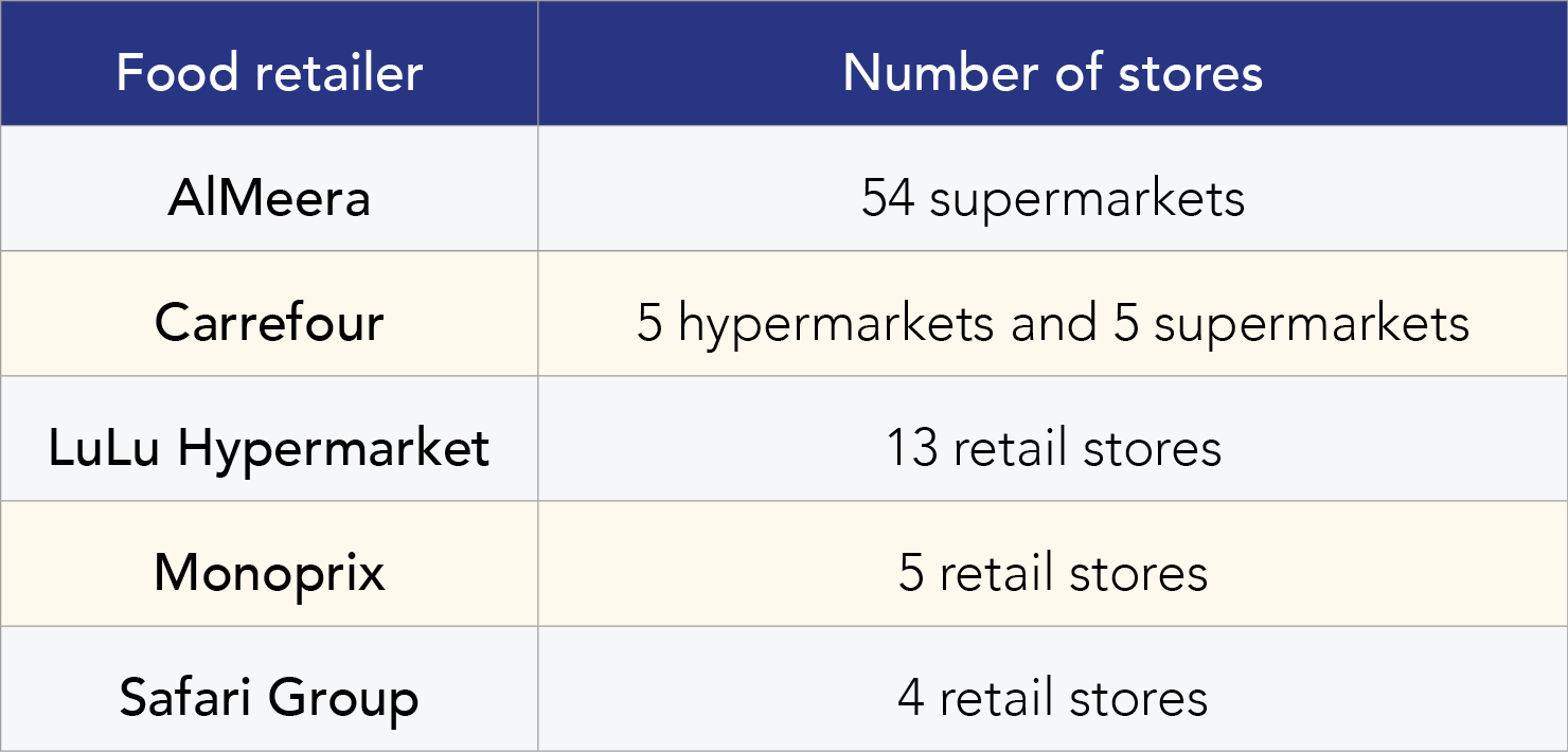 five most popular food retailers in Qatar