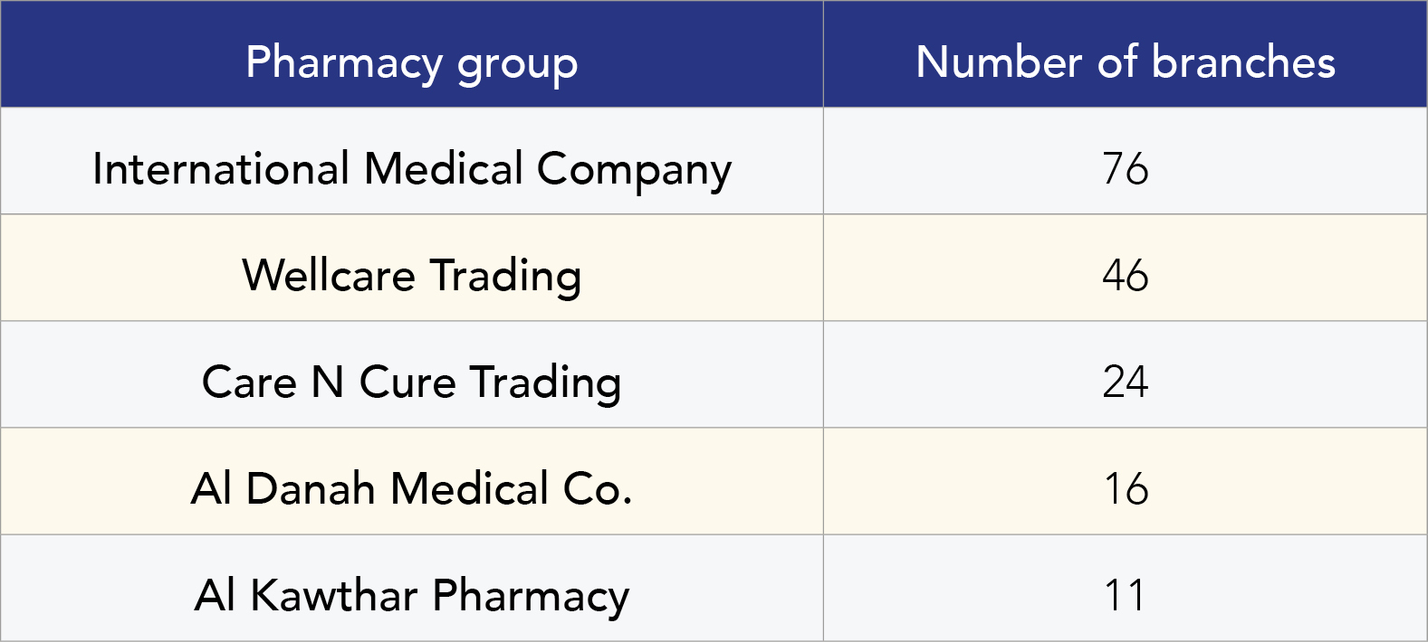 pharmacy groups in Qatar
