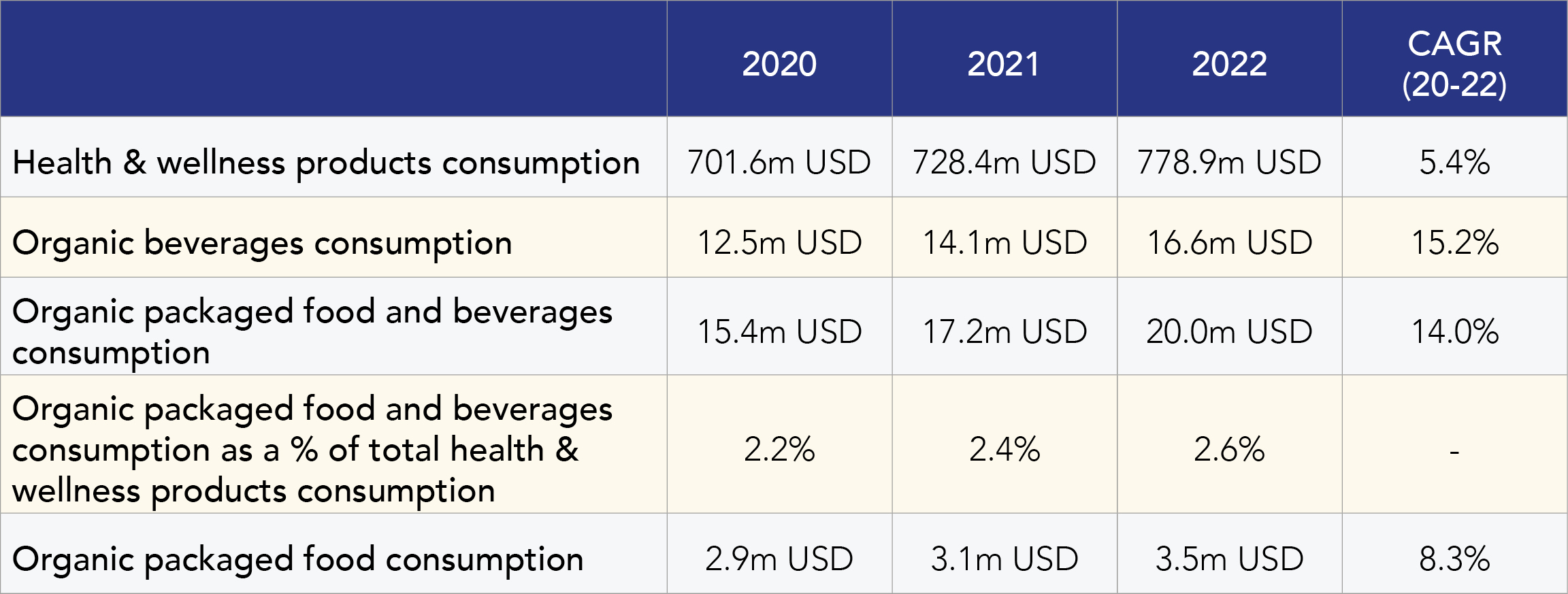 organic food and beverage consumption in Qatar organic food and beverage consumption in Qatar