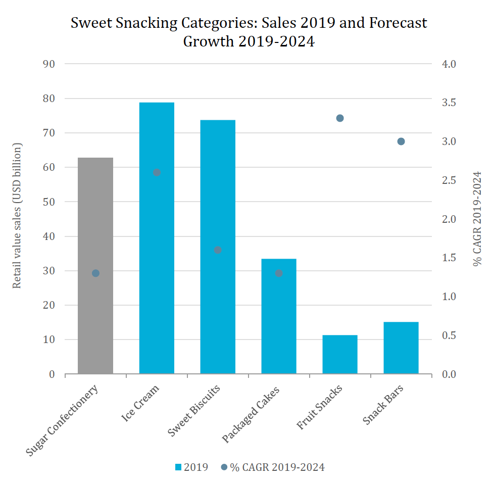 sales sweet snacking categories graph of 2019 sales of sweet snacking categories