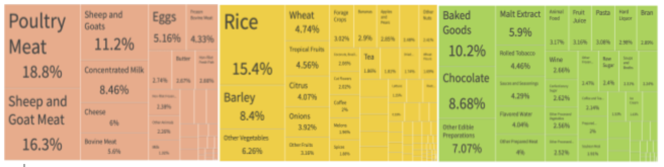 qatar 2019 import value food and beverage