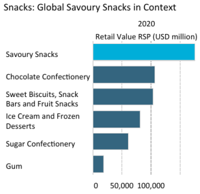 global savoury snacks retail value global savoury snacks retail value