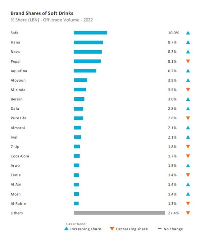 KSA soft drink market share