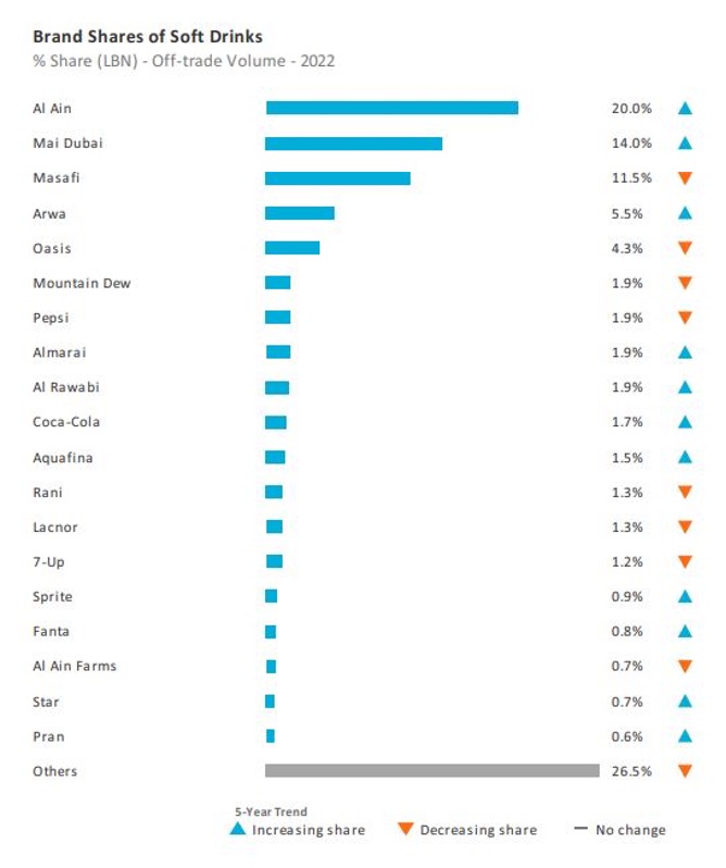UAE soft drink market share